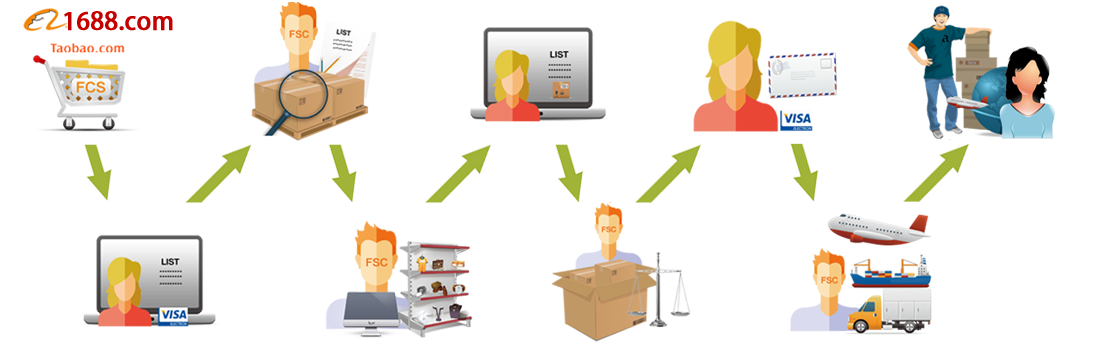 Dropshipping From 1688.com And TaoBao.com(Stock/Inventory Prepared)